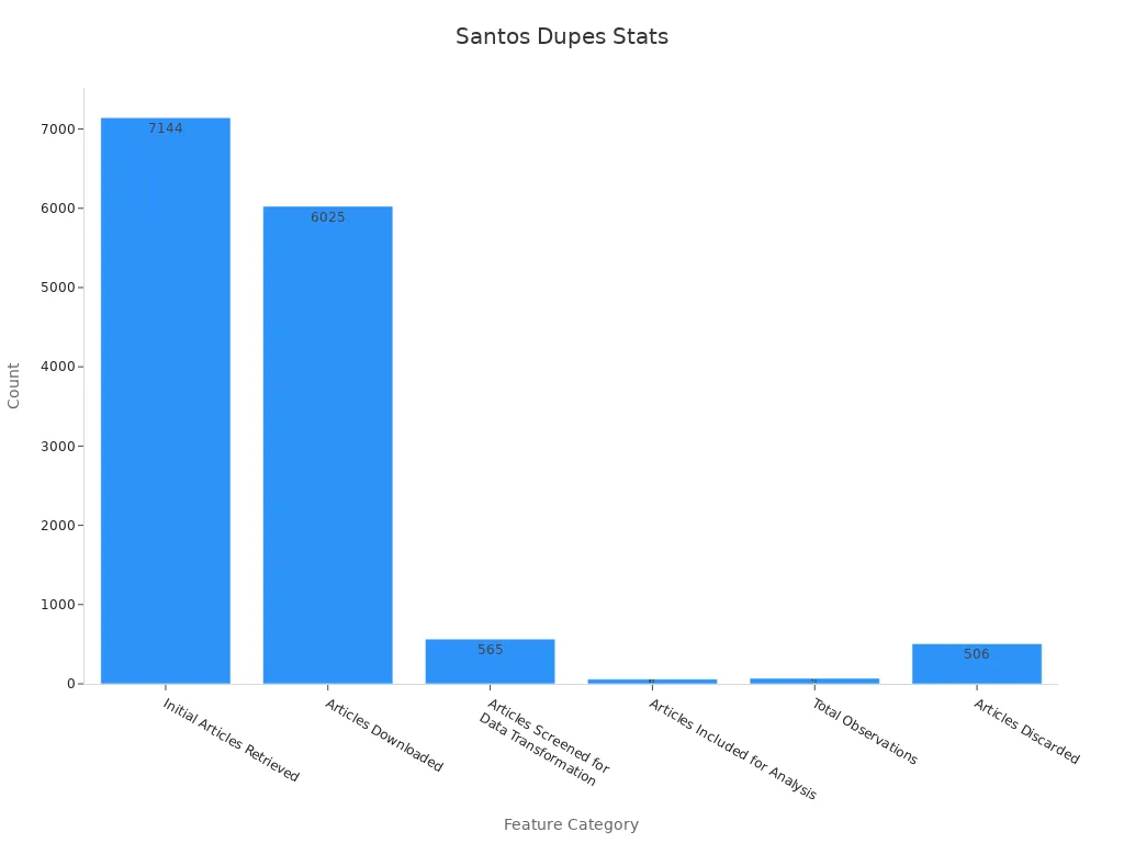 A bar chart showing six statistical counts related to Santos dupes