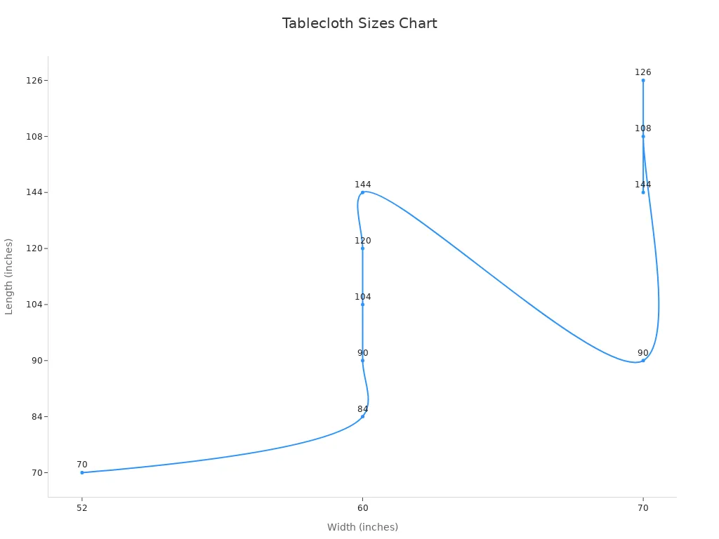 Line chart showing tablecloth width vs length