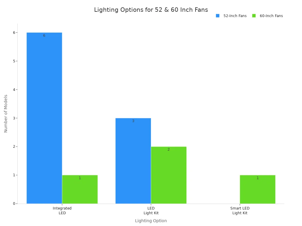 Bar chart comparing lighting options for 52-inch and 60-inch ceiling fans
