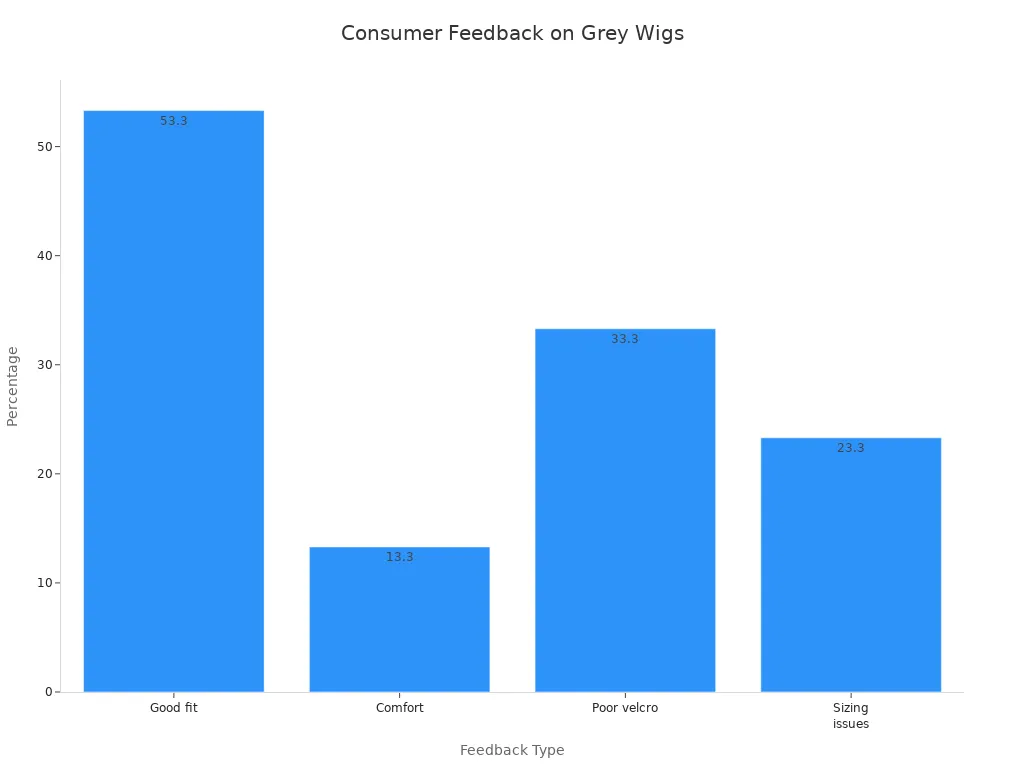 Bar chart showing percentage influence of feedback types on grey wig selection