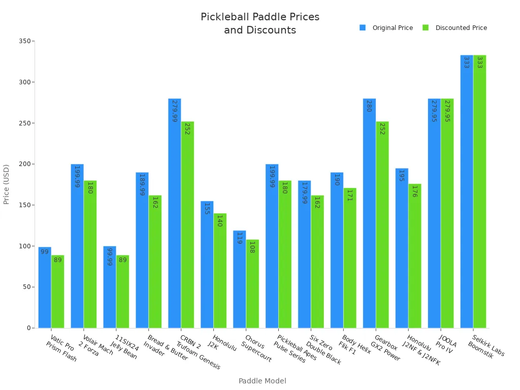 Bar chart comparing original and discounted prices of high-quality light pickleball paddles for seniors