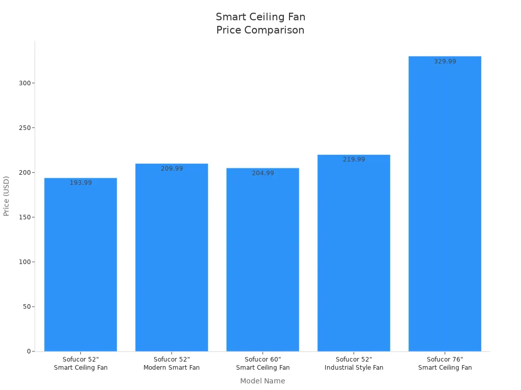 Bar chart comparing prices of smart ceiling fan models with app and voice control features