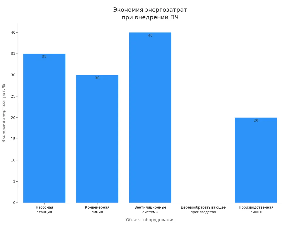 Столбчатая диаграмма: экономия энергозатрат на разных объектах после внедрения преобразователей частоты