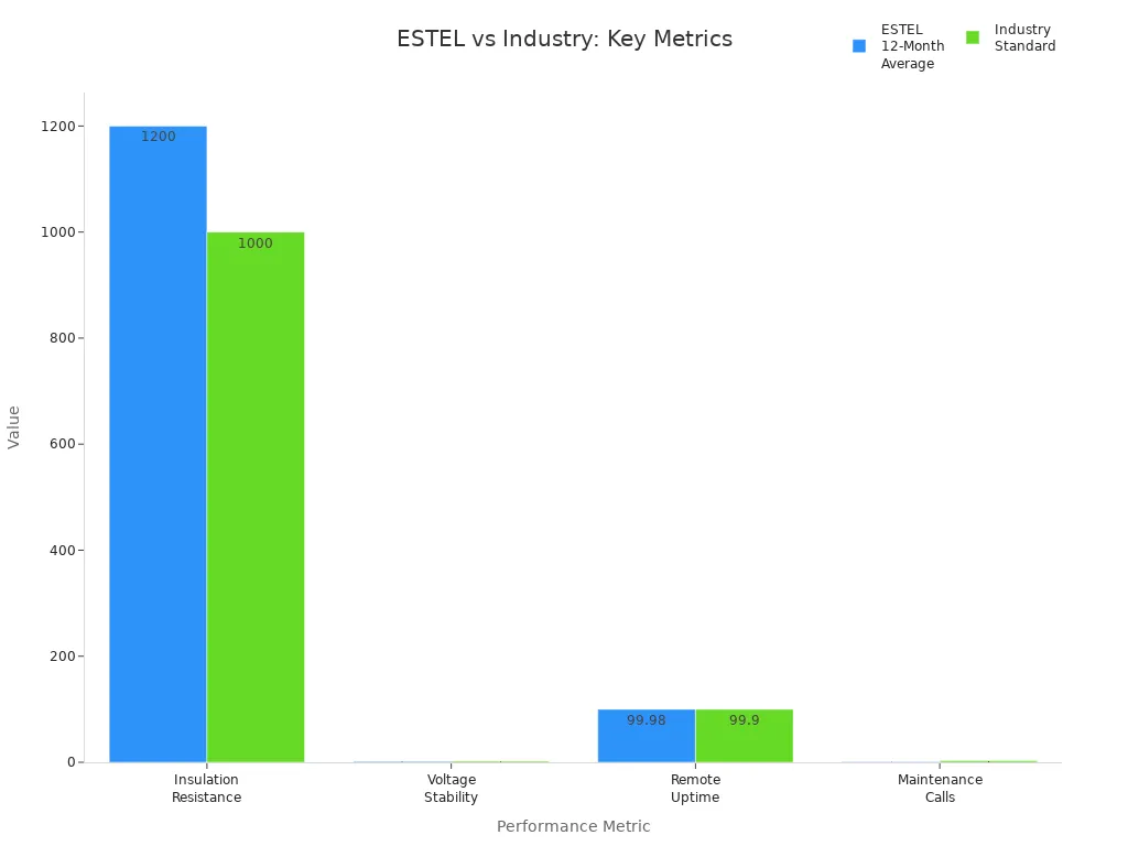 Bar chart comparing ESTEL Smart Power Distribution Unit metrics to industry standards