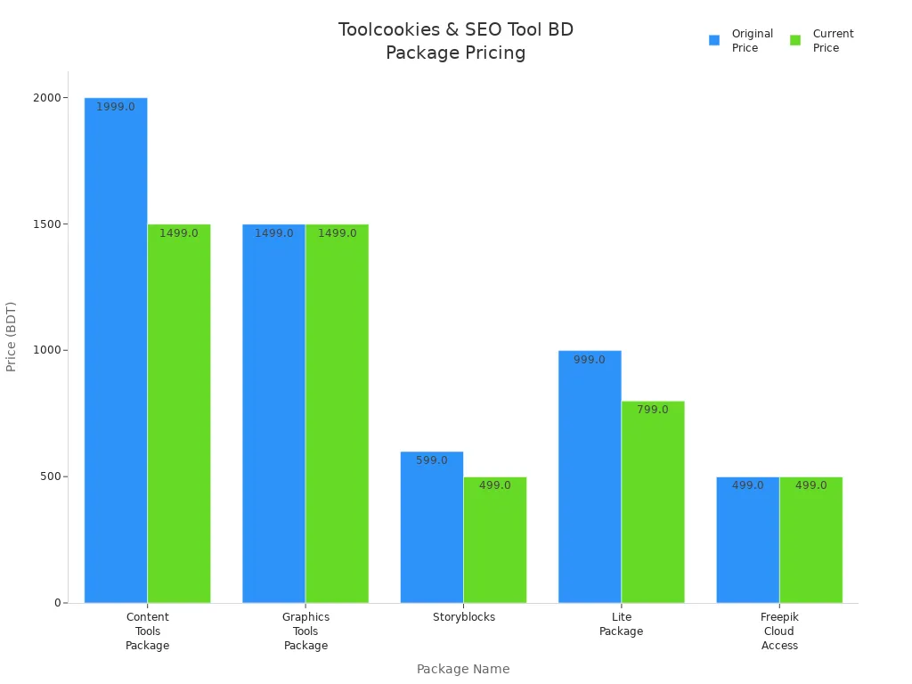 Bar chart comparing original and current prices for five Bengali user packages
