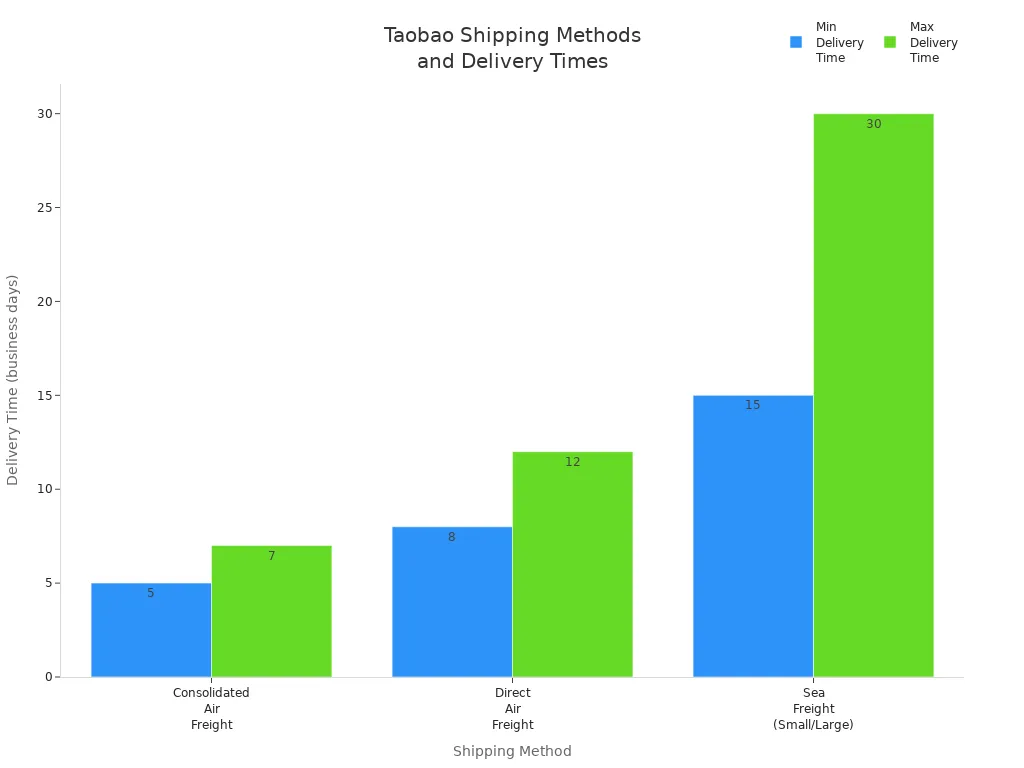 Bar chart comparing delivery times for Taobao shipping methods in 2025