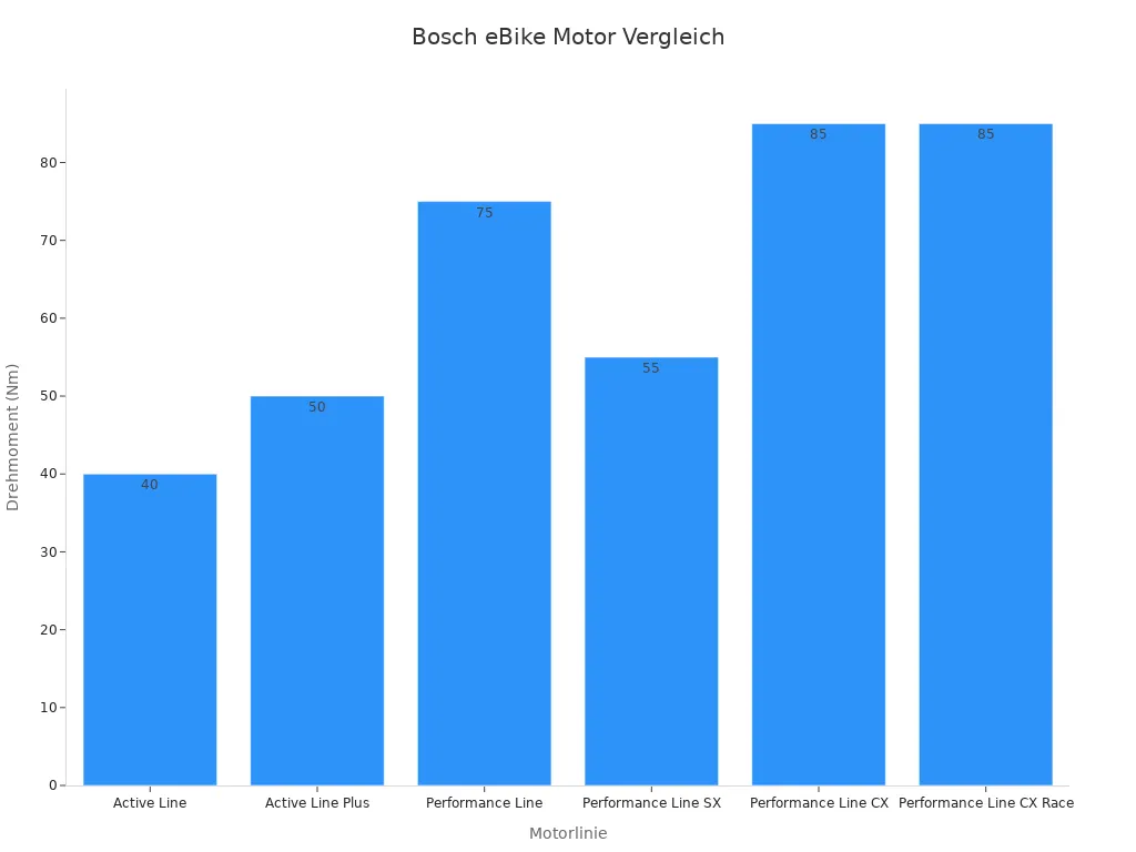 Balkendiagramm vergleicht Drehmoment der Motorlinien