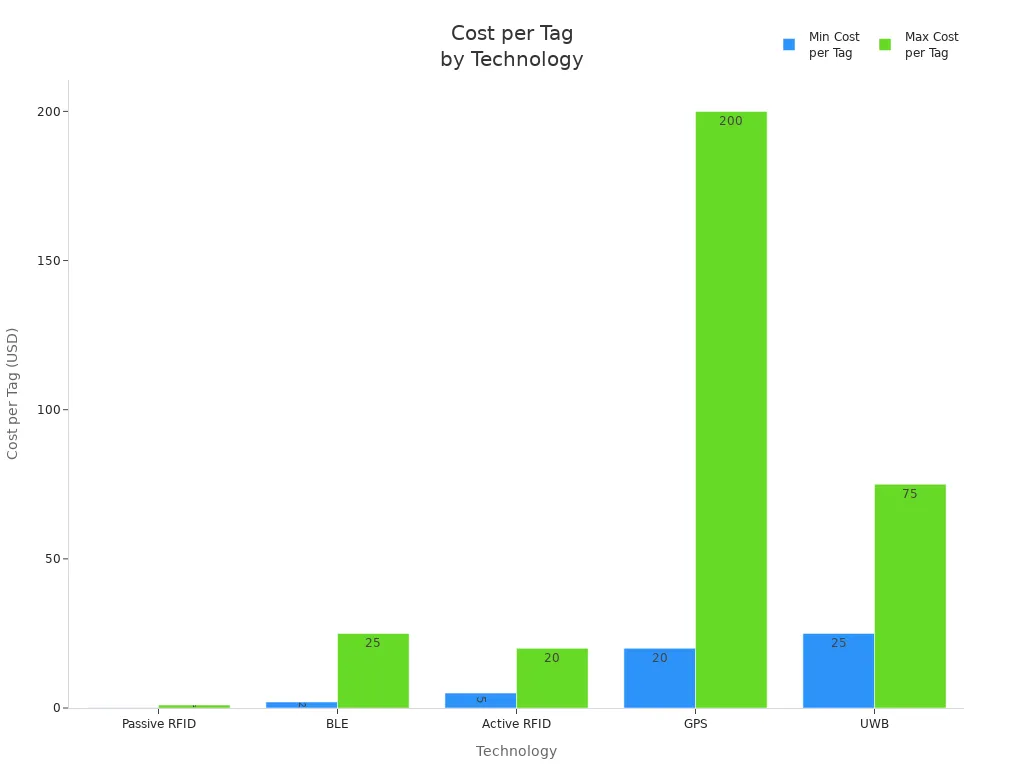 Bar chart comparing minimum and maximum cost per tag for Passive RFID, BLE, Active RFID, GPS, and UWB technologies.