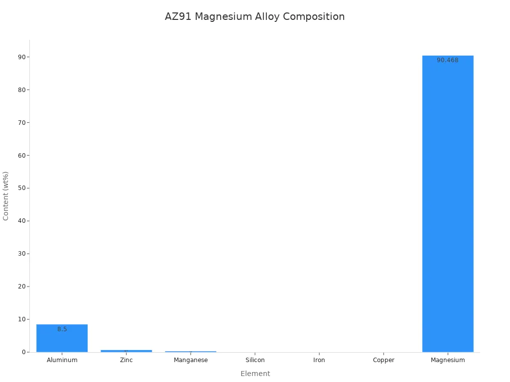A bar chart showing the chemical composition of AZ91 magnesium alloy by weight percentage. Magnesium is the most abundant element.