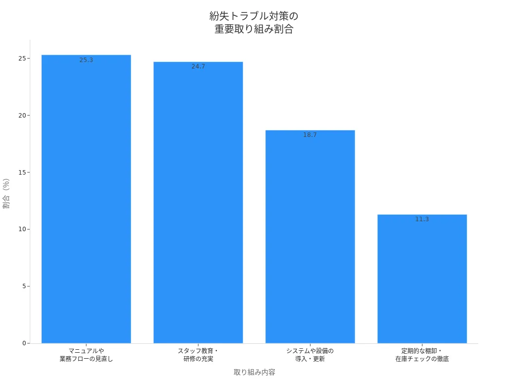 ピッキング作業時の紛失トラブル対策として重視される取り組みの割合を示す棒グラフ