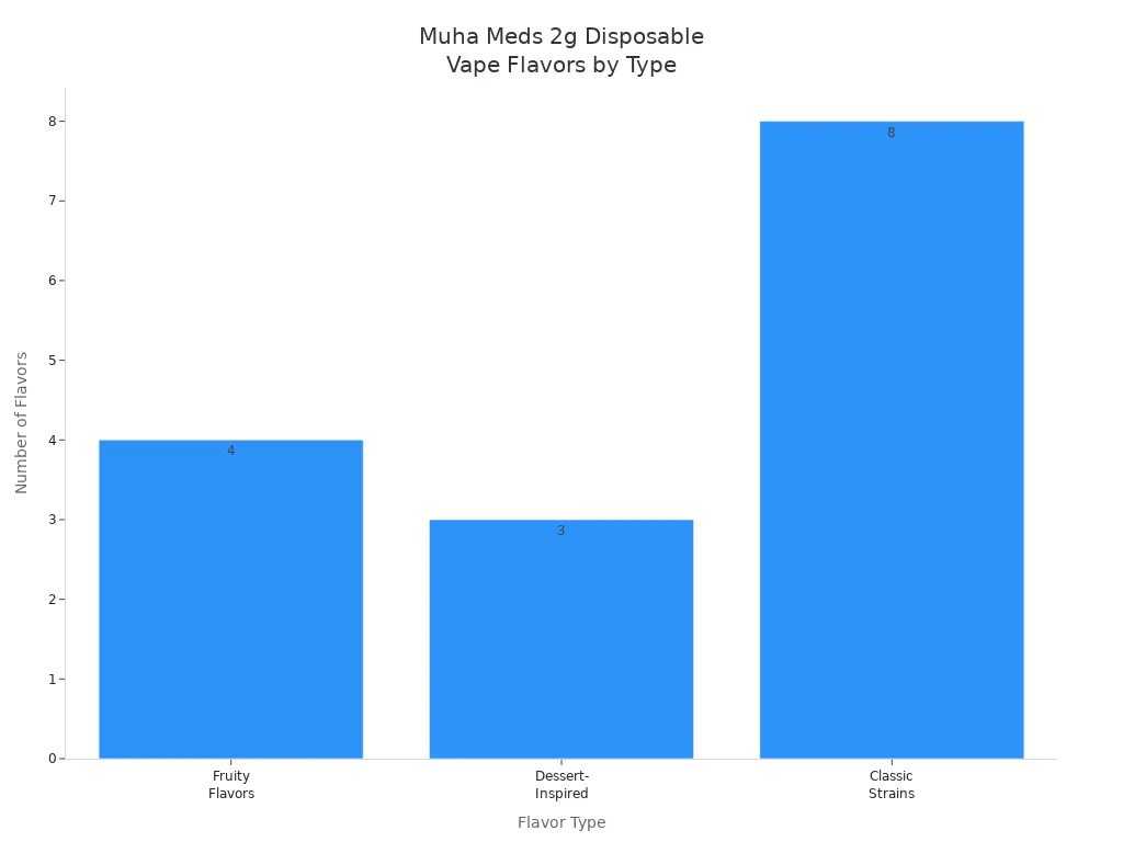 Bar chart showing the number of Muha Meds 2g Disposable vape flavors by flavor type
