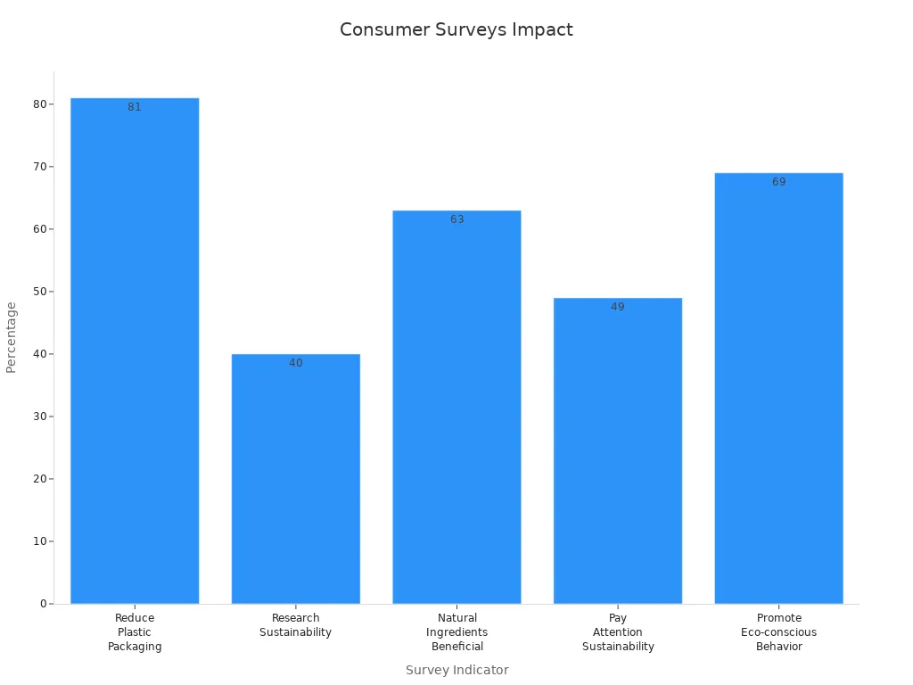 Bar chart showing consumer survey percentages on sustainability impact in skin care brands