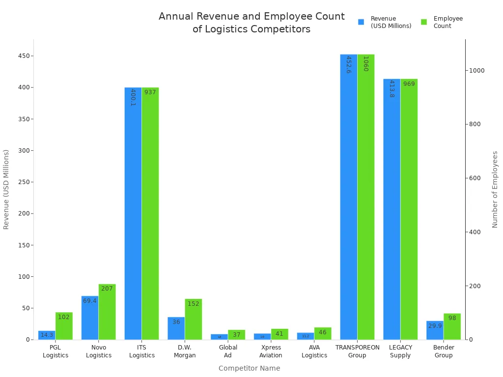 Grouped bar chart comparing annual revenue and employee count for PGL Logistics and competitors