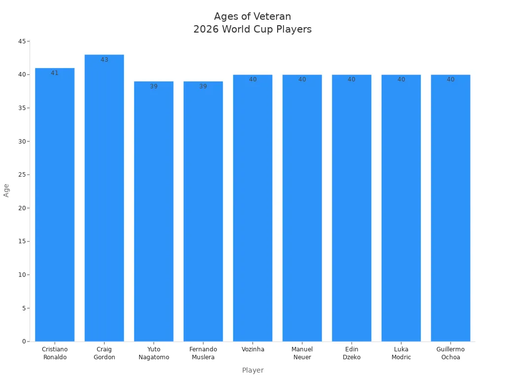 Bar chart showing ages of veteran players in the 2026 France World Cup squad