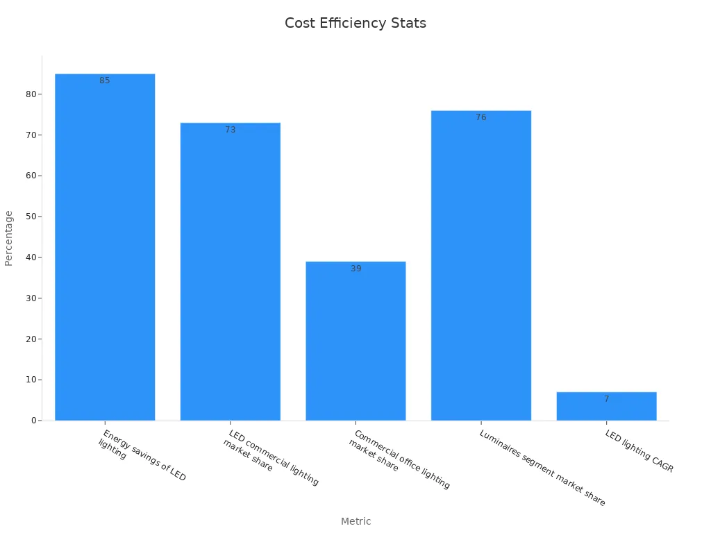 Bar chart showing LED energy savings, market shares, and CAGR percentages