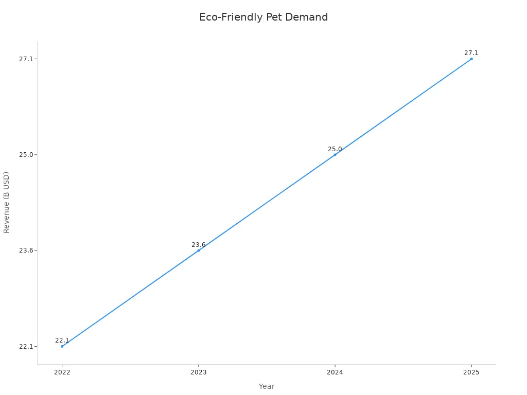 Line chart showing organic pet food revenue growth from 2022 to 2025