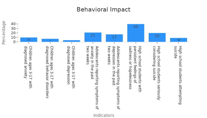 Bar chart showing percentages of behavioral and emotional health indicators for children and adolescents.