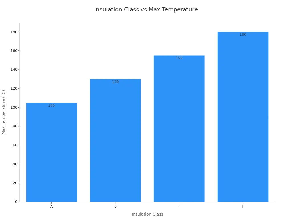 Technical Specifications for Data Center Diesel Generators Bar chart showing max temperature for insulation classes A, B, F, and H