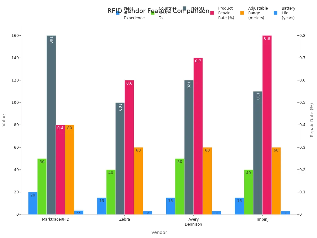 Grouped bar chart comparing RFID vendors on experience, patents, repair rate, range, and battery life