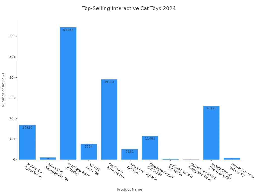 Bar chart comparing the number of reviews for top-selling interactive cat toys in 2024