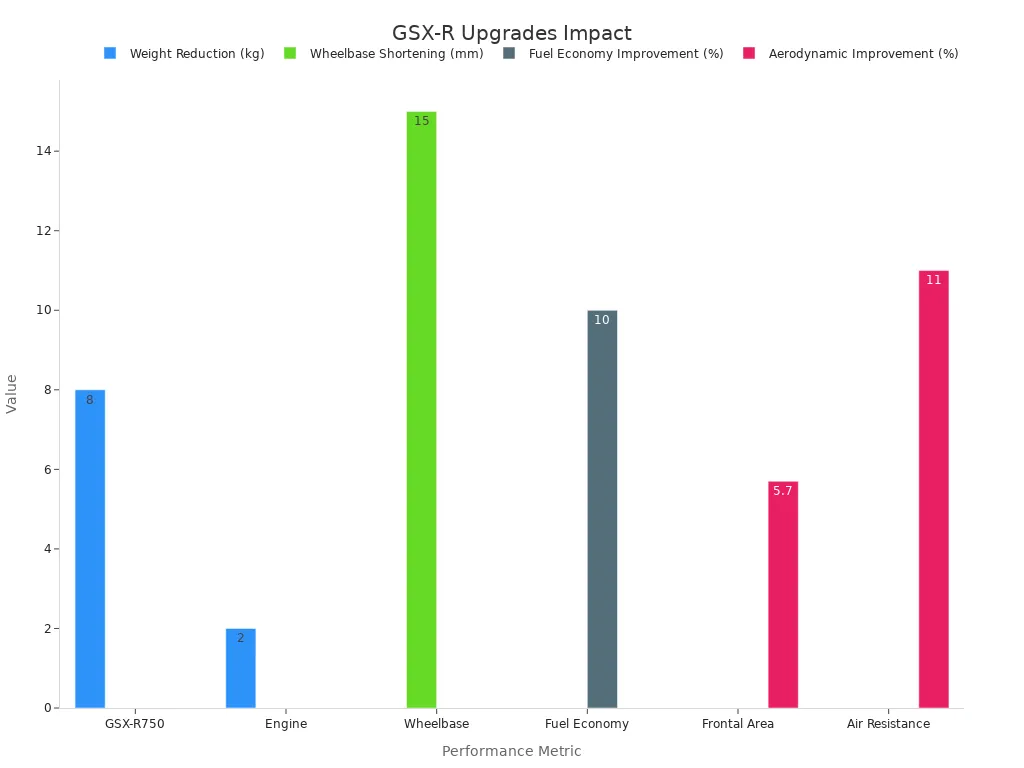 A bar chart showing numerical performance stats from GSX-R fairing upgrades