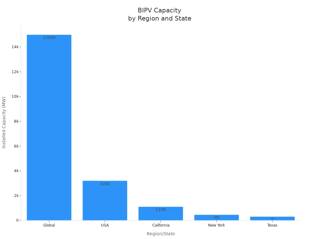 Bar chart showing BIPV installed capacity in global, USA, California, New York, and Texas