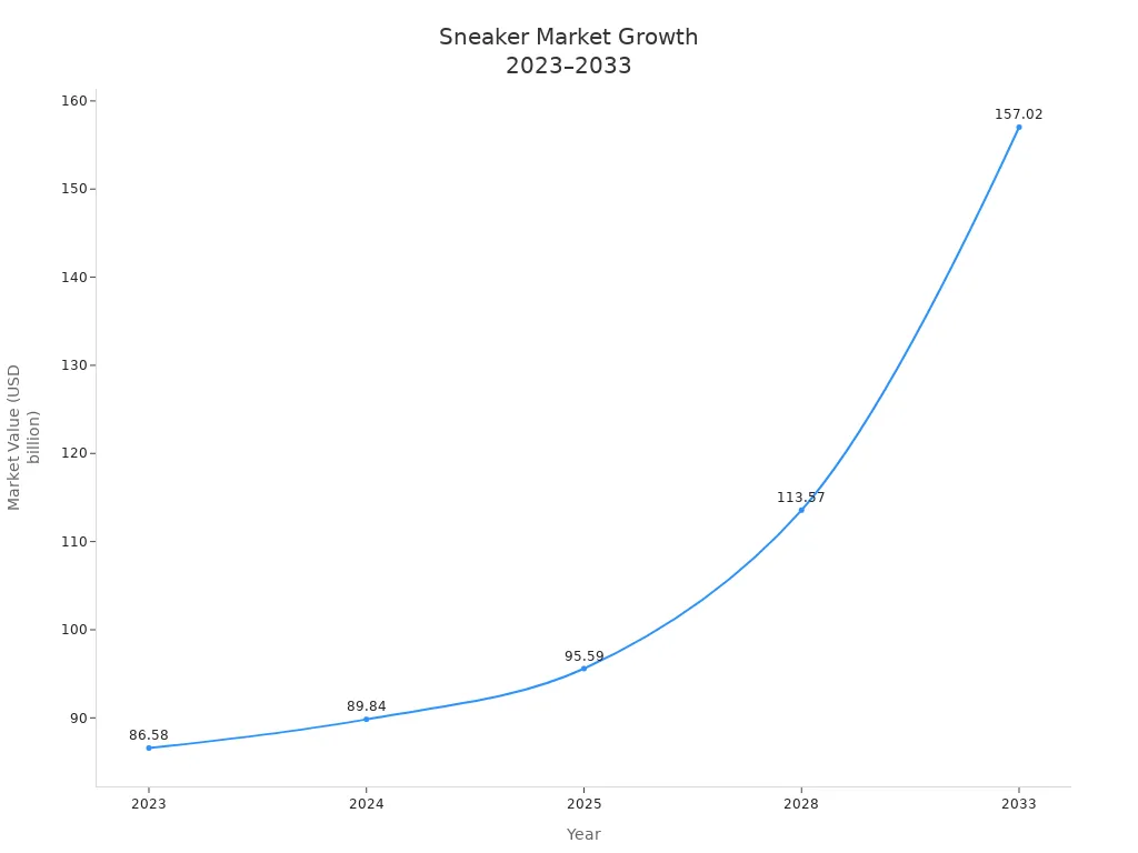 Line chart showing sneaker market value growth from 2023 to 2033
