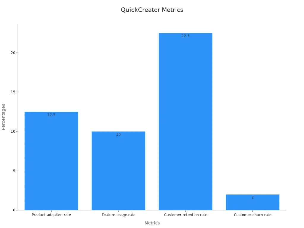 Bar chart comparing QuickCreator metric percentages