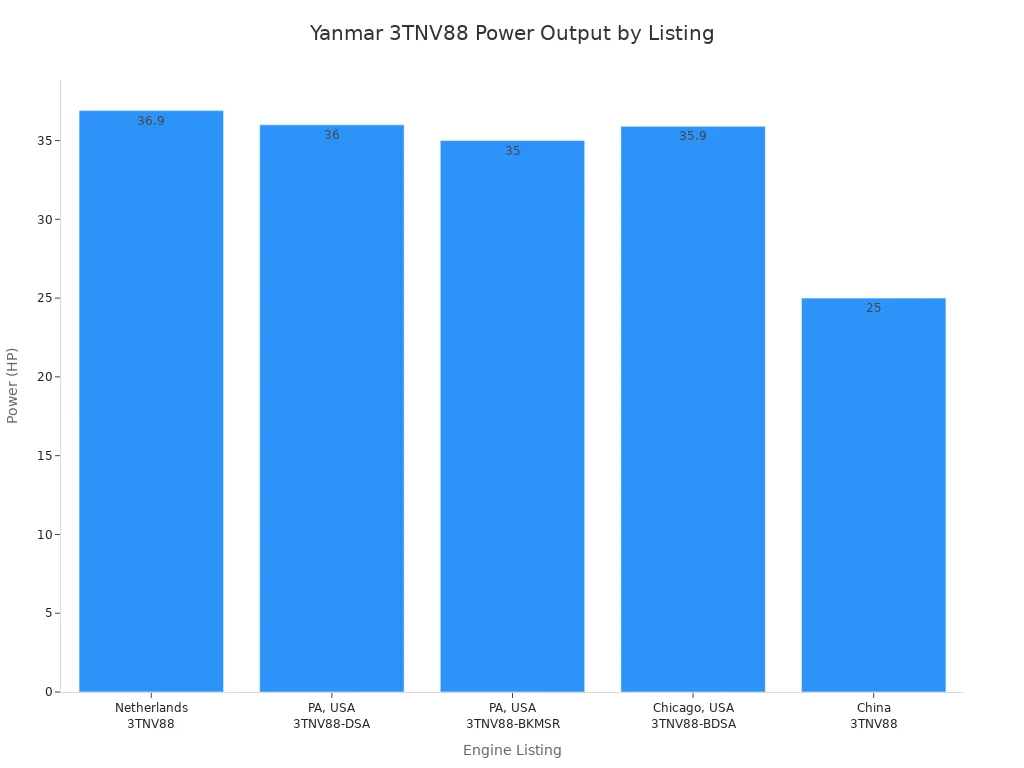Bar chart of Yanmar 3TNV88 power output across different listings.