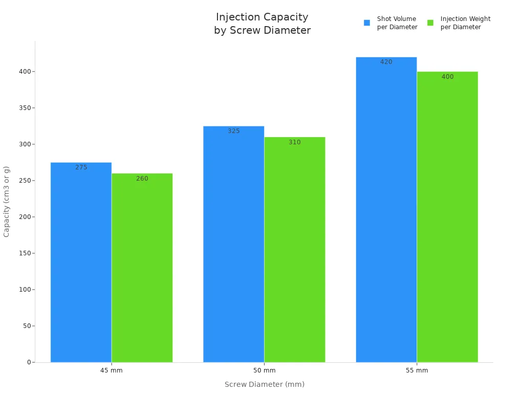 Bar chart comparing shot volume and injection weight for different screw diameters in shoe sole injection molding machines