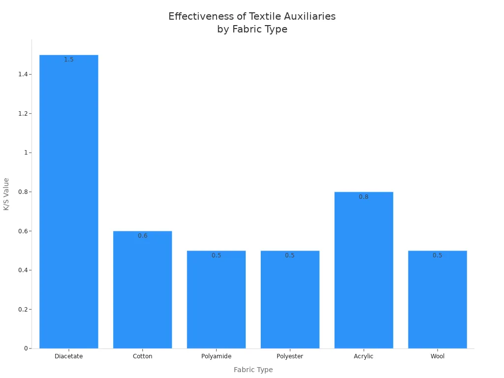 Bar chart comparing K/S values for different fabric types