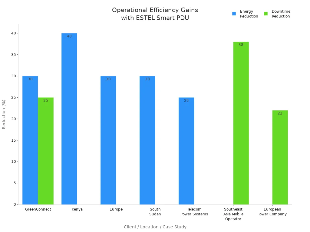 Bar chart showing energy and downtime reductions for ESTEL Smart Power Distribution Unit case studies