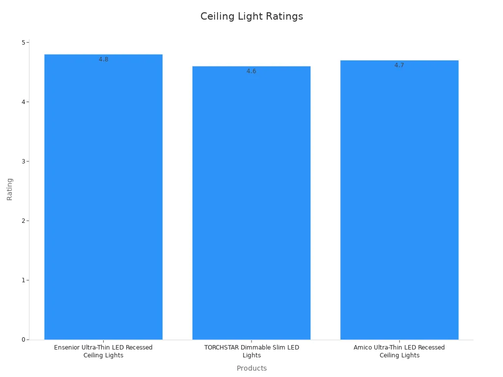 Bar chart showing smart ceiling light ratings