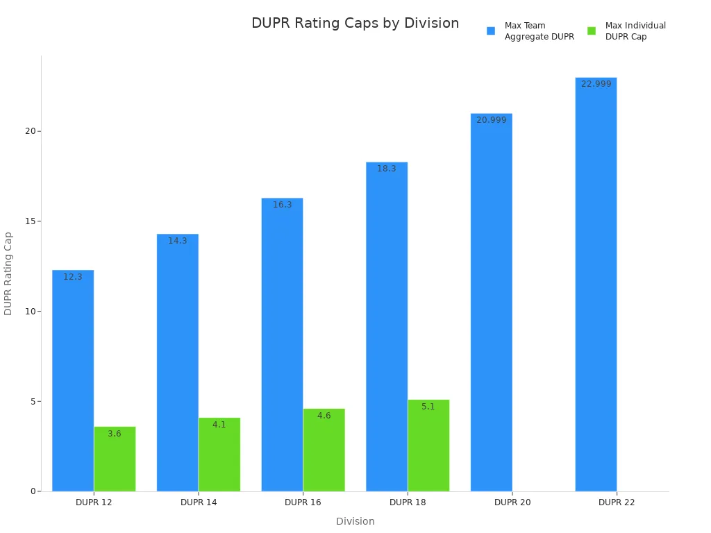 Bar chart comparing maximum team and individual DUPR rating caps across elite pickleball divisions