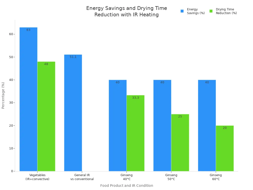 Bar chart showing energy savings and drying time reduction for various food products using infrared heating.