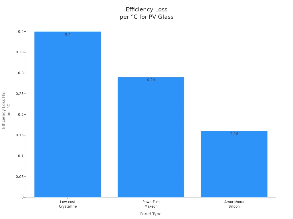 Bar chart comparing efficiency loss per degree Celsius for three PV glass panel types