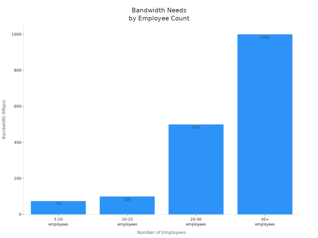 Bar chart showing bandwidth requirements for different employee counts