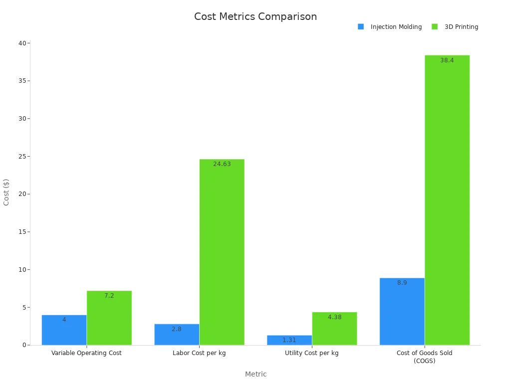 Bar chart comparing cost metrics for injection molding and 3D printing