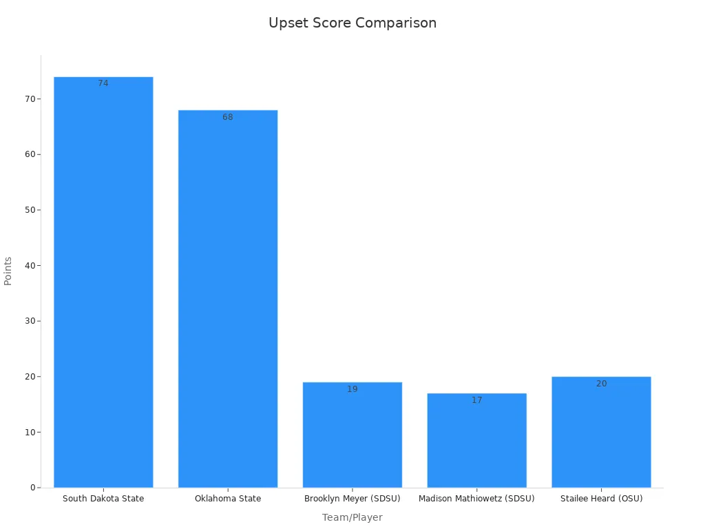 Bar chart comparing points by teams and players in the upset game