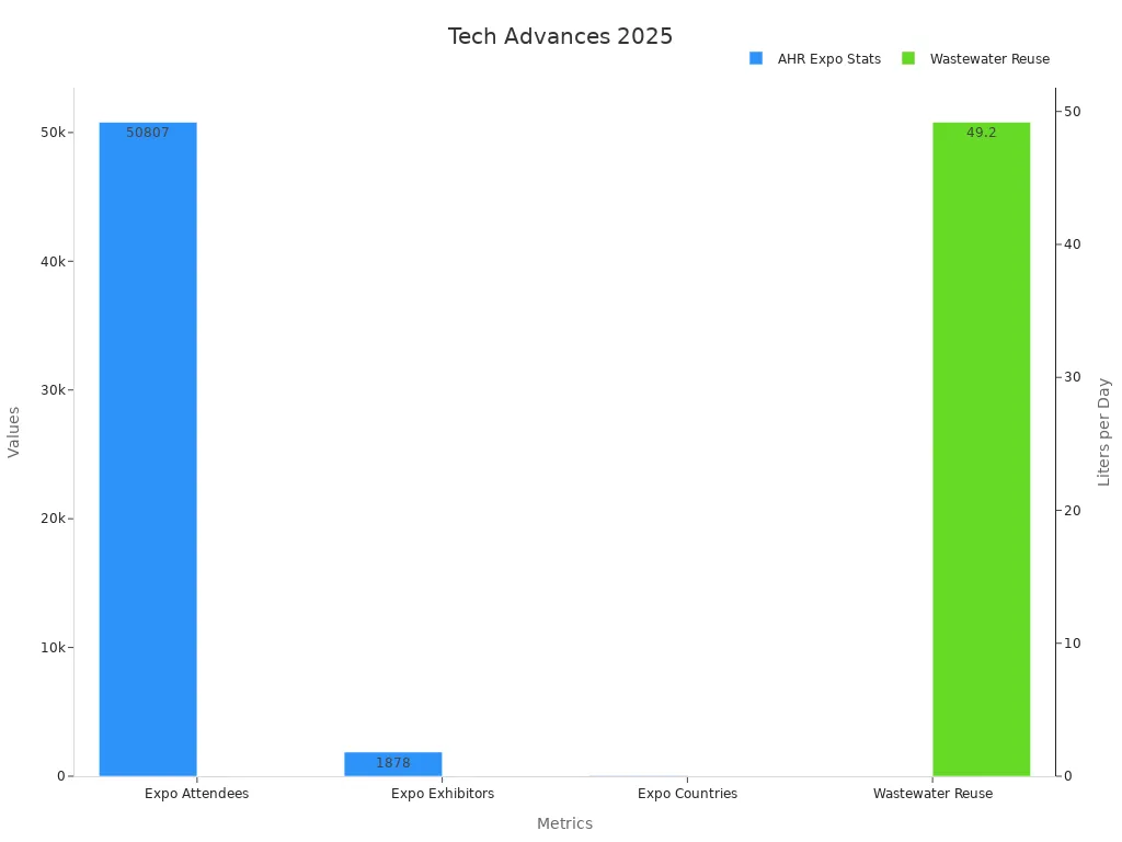 Bar chart showing AHR Expo stats and wastewater reuse projection