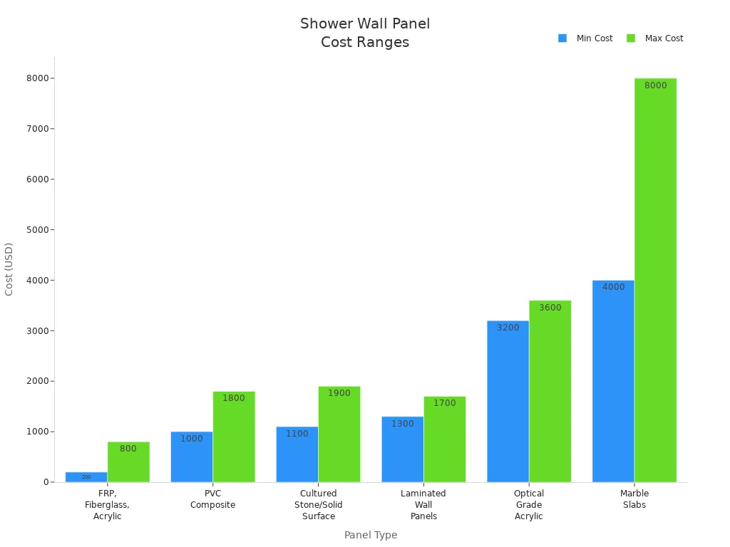 Bar chart comparing minimum and maximum installation costs for various shower wall panel types.
