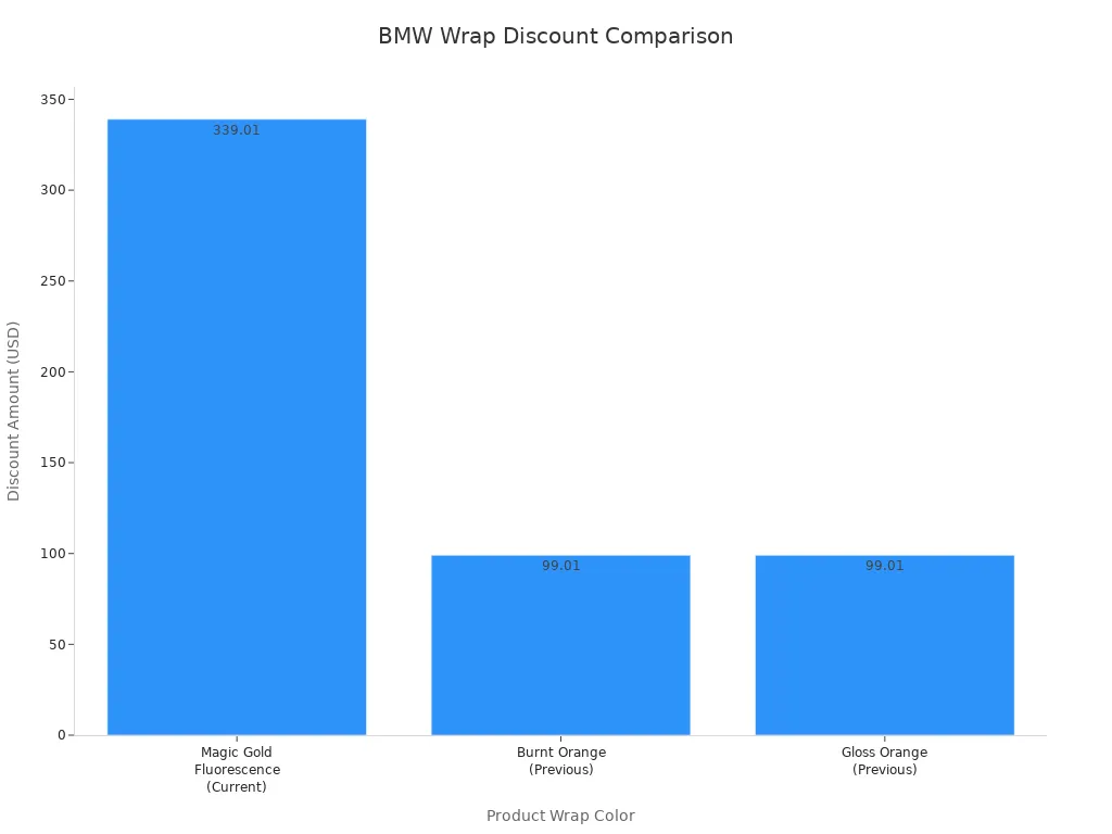 Bar chart comparing discount amounts for BMW car vinyl wraps