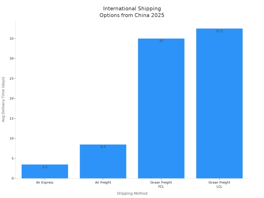 Bar chart comparing average delivery times for international shipping methods from China in 2025