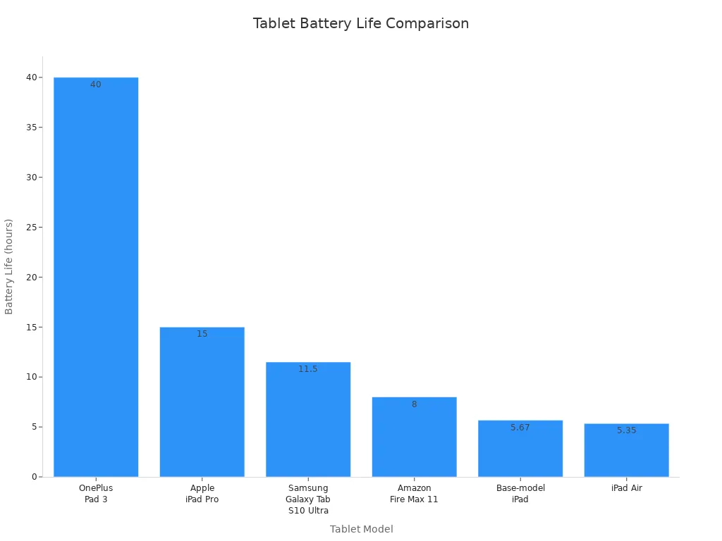 Bar chart comparing battery life of six tablet models