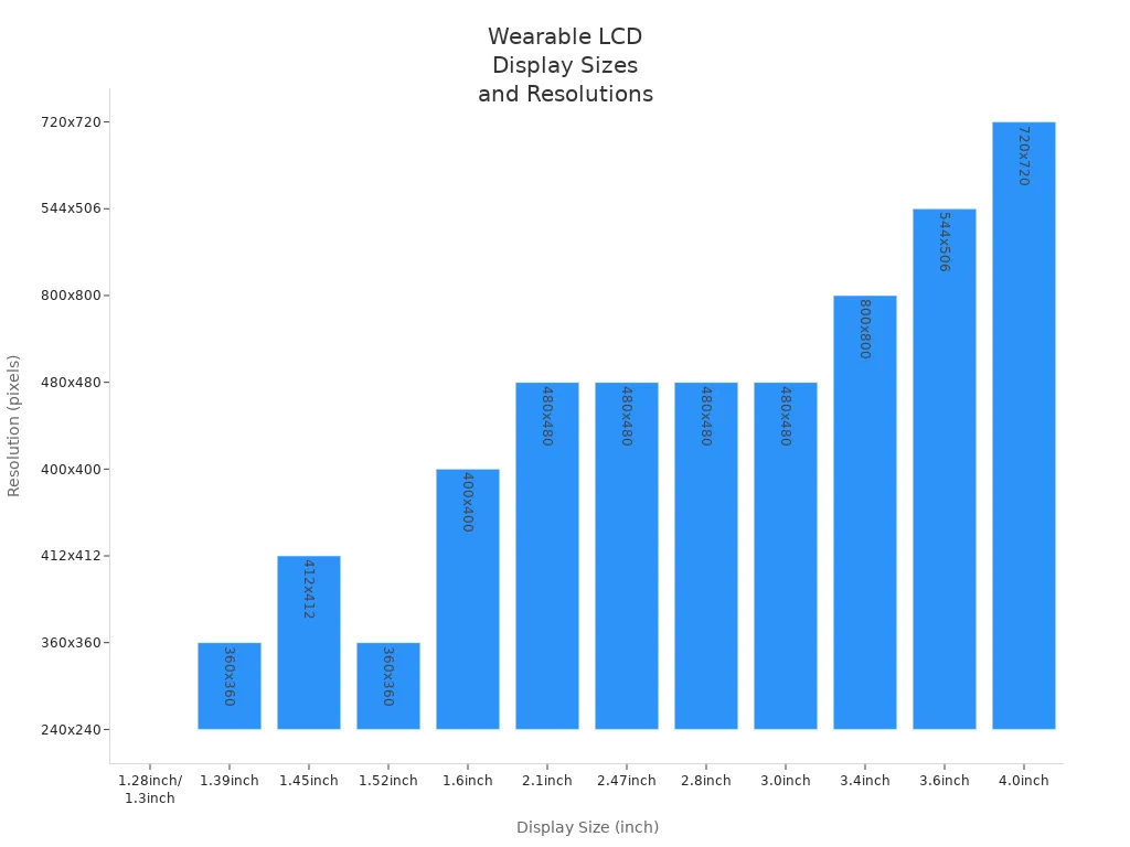 Bar chart showing recommended LCD round display sizes and resolutions for wearable devices