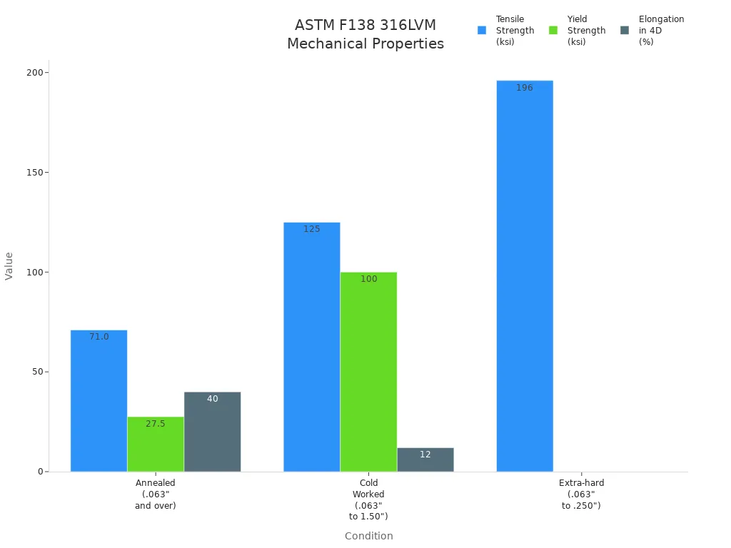 Grouped bar chart showing tensile strength, yield strength, and elongation for ASTM F138 316LVM stainless steel under different conditions
