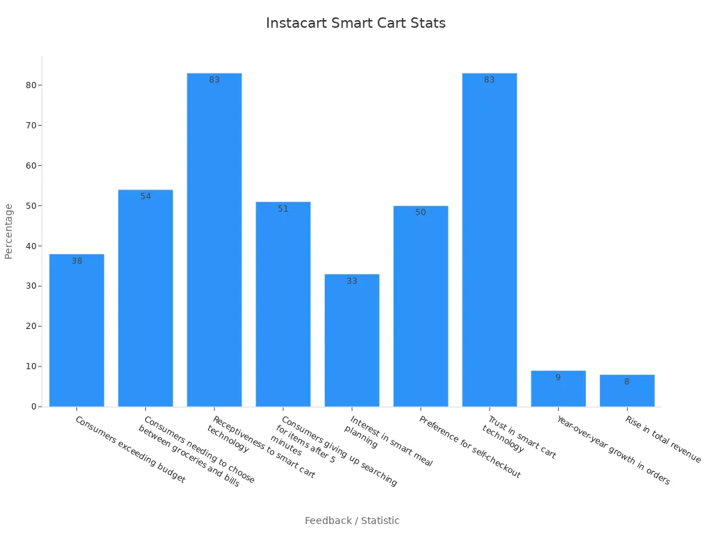 Bar chart showing customer feedback and usage statistics for Instacart smart cart benefits
