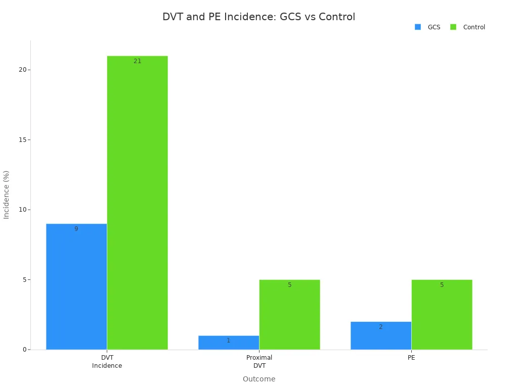 Bar chart comparing DVT and PE incidence rates between GCS and control groups