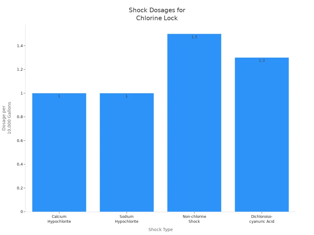 Bar chart comparing recommended dosages of different shock treatments for chlorine lock