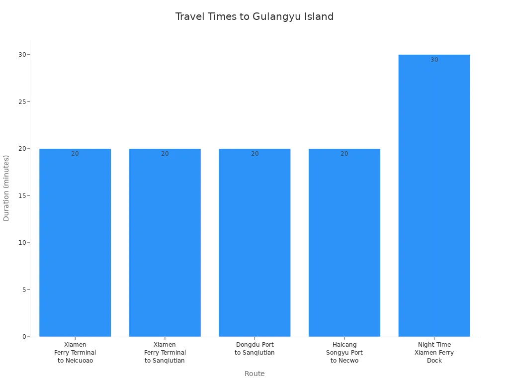 Bar chart comparing travel times from Xiamen ports to Gulangyu Island